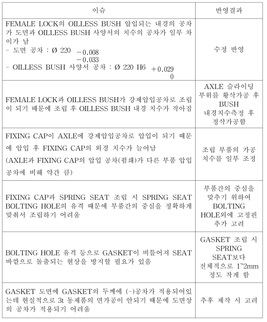 궤간가변대차 제작 조립 관련 이슈