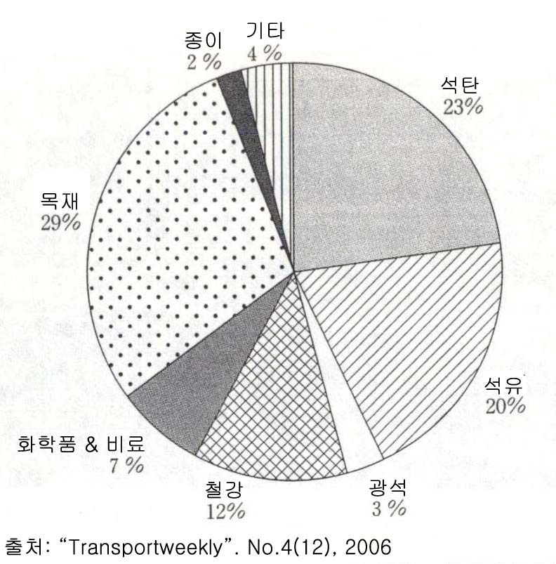 시베리아 철도에서 수송된 국제화물의 품목(2005년)