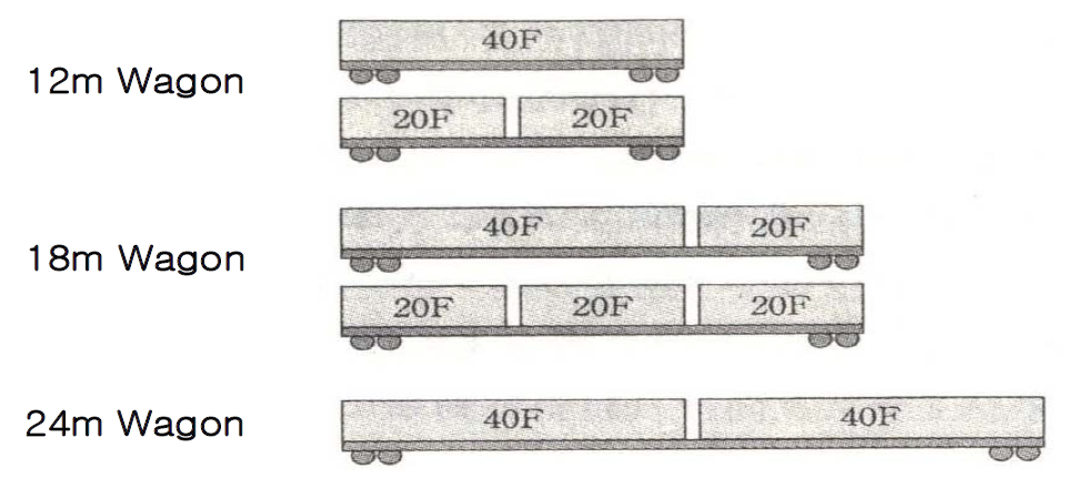 컨테이너용 Wagon 타입 12m-24m와 컨테이너 탑재 형태 자료 : 辻久子, ″シベリア・ランドブリッジ″,　成山堂書店, 2007