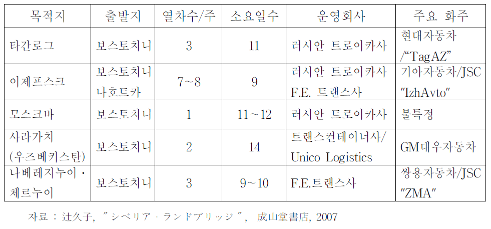 극동항만 발착의 정기운행 Block Train(2007년 7월)