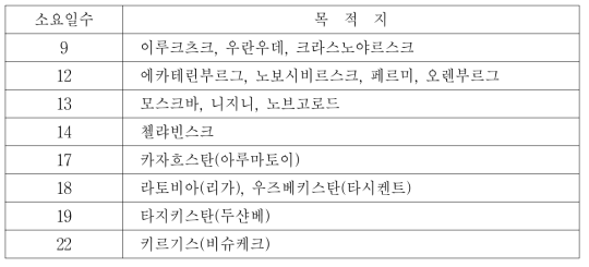 보스토치니항 발착의 일반 컨테이너 열차