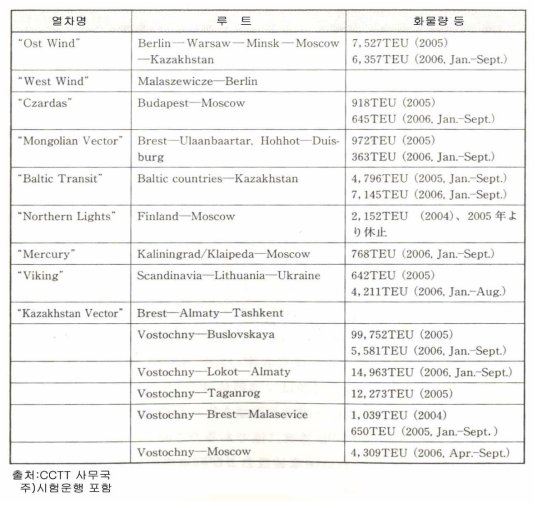 시베리아 철도에서 운행되고 있는 장거리 Block Train