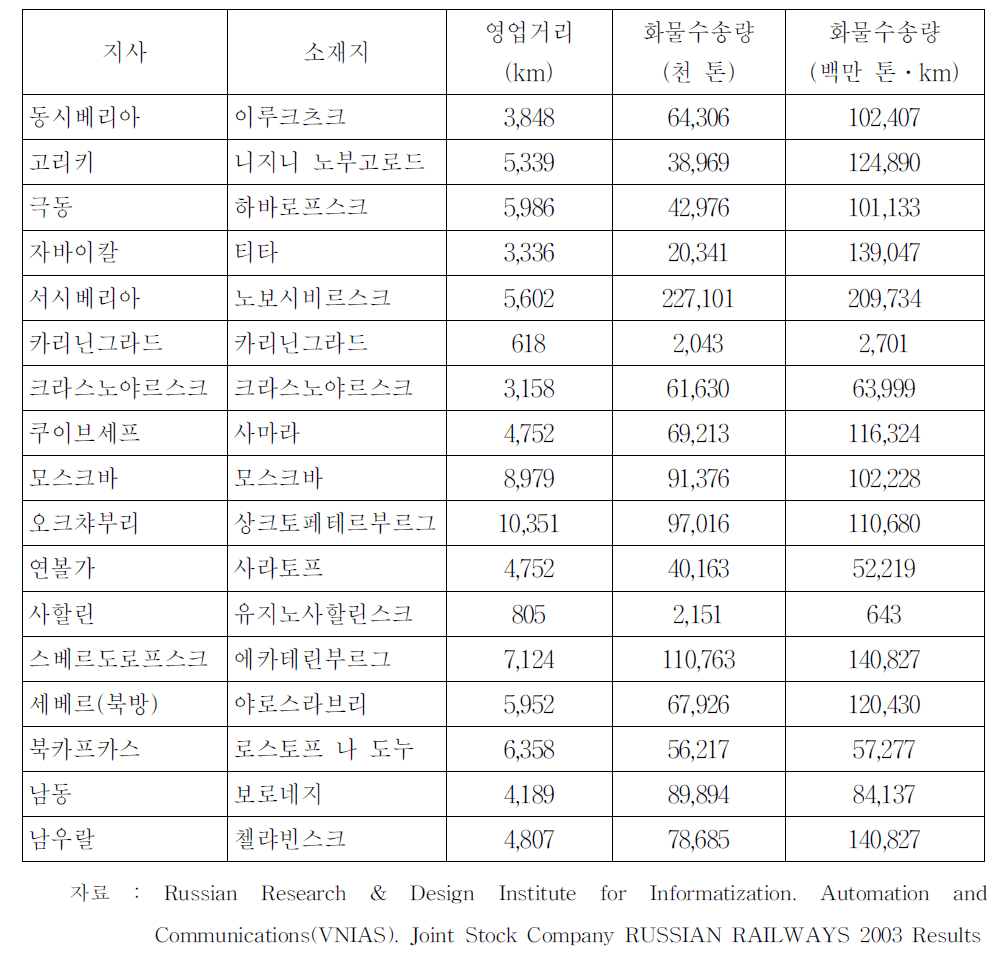 17개의 지역철도지사와 영업거리 및 수송량(2003년)