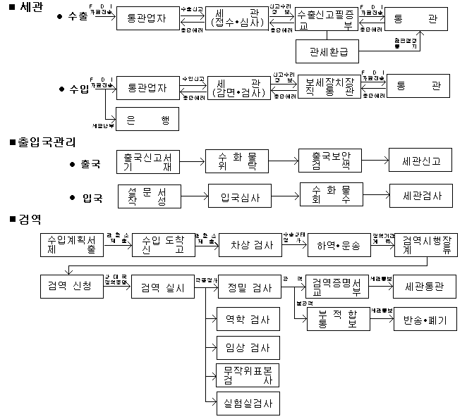 CIQ 기능 및 절차