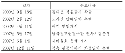 남북철도 주요사건