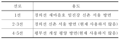 선로 사용 현황