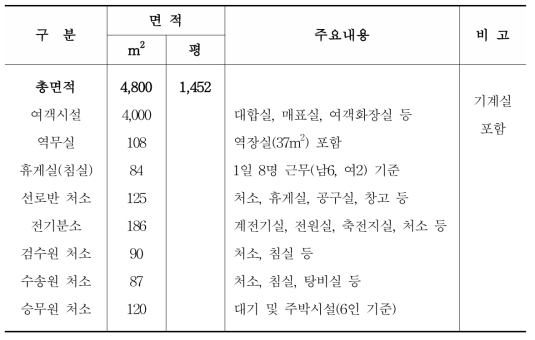 도라산 역 건축시설