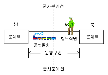 남북 국경철도 현황