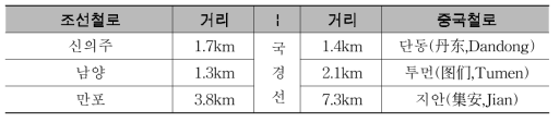 북한, 중국 쌍방 철도의 국경역 및 국경선의 이정