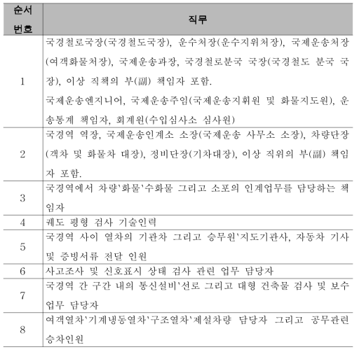 국경통과 권한이 있는 철도인원 직명표 (부속문건 제1호)