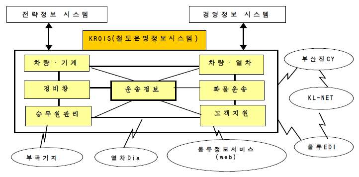 KROIS 구조