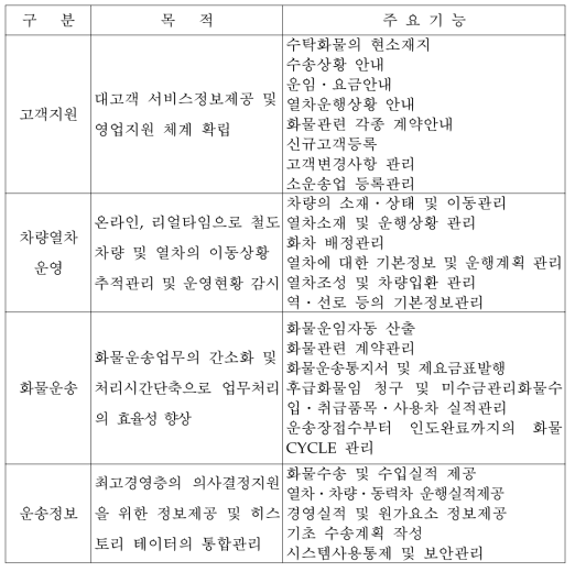 철도종합정보시스템