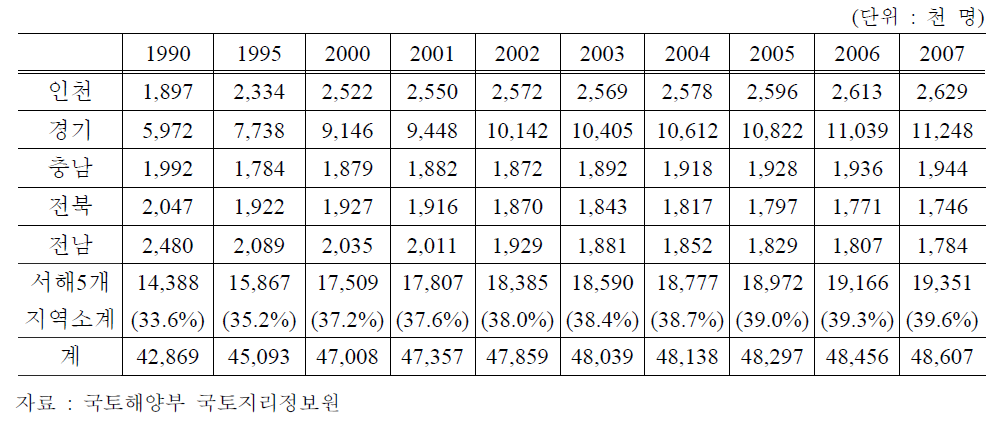 서해안 지역 인구 현황