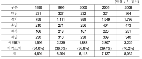 서해안지역의 GDP 규모