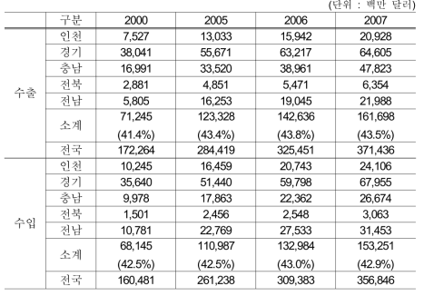 수출입액 규모 및 추이