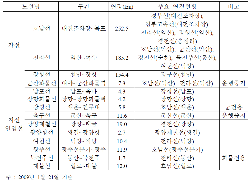 서해안 철도노선 현황