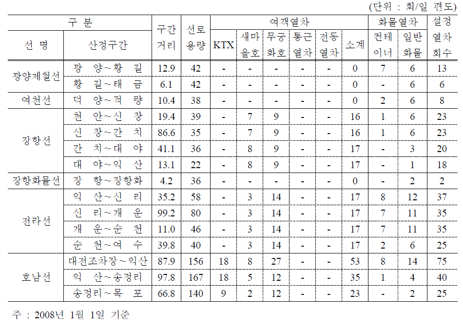 서해안 철도노선 열차운행 현황