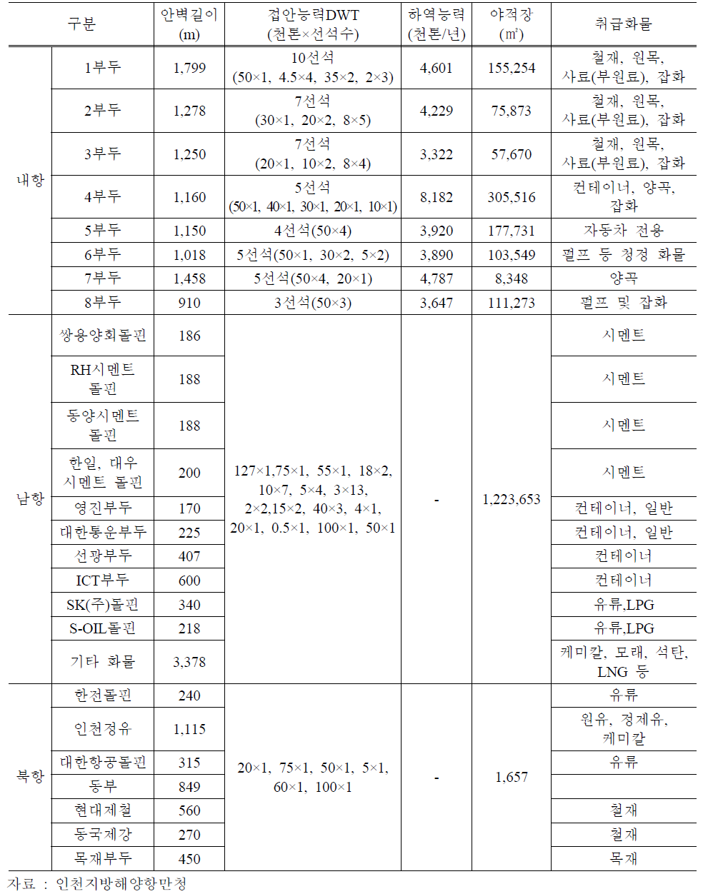 인천항 항만시설현황