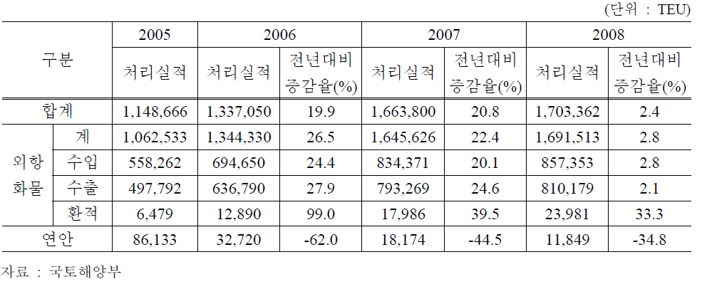 인천항 컨테이너 처리실적