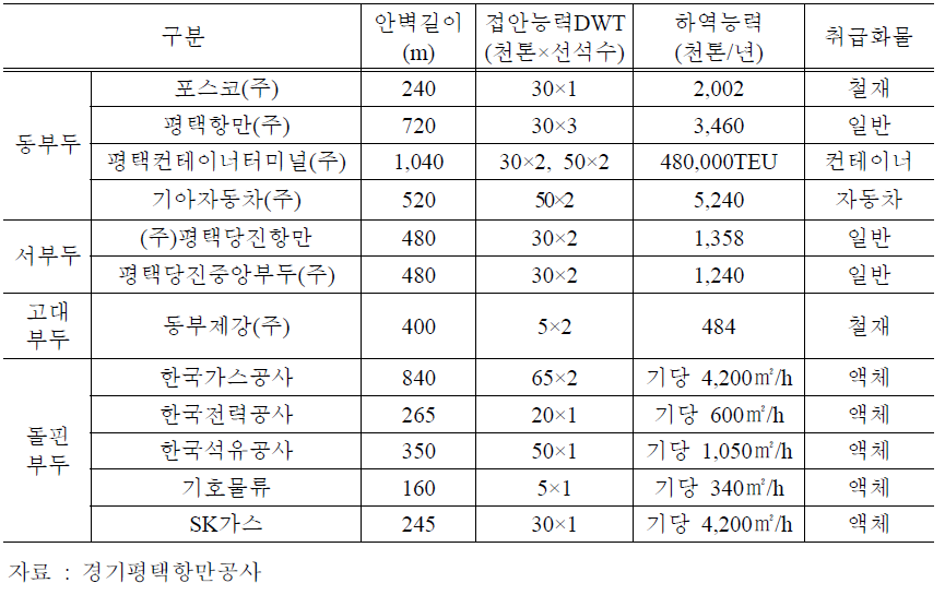 평택항 항만시설현황