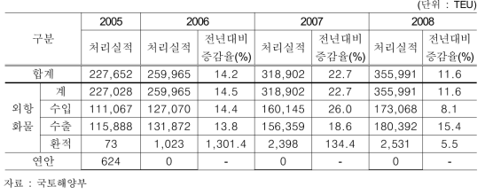 평택항 컨테이너 처리실적