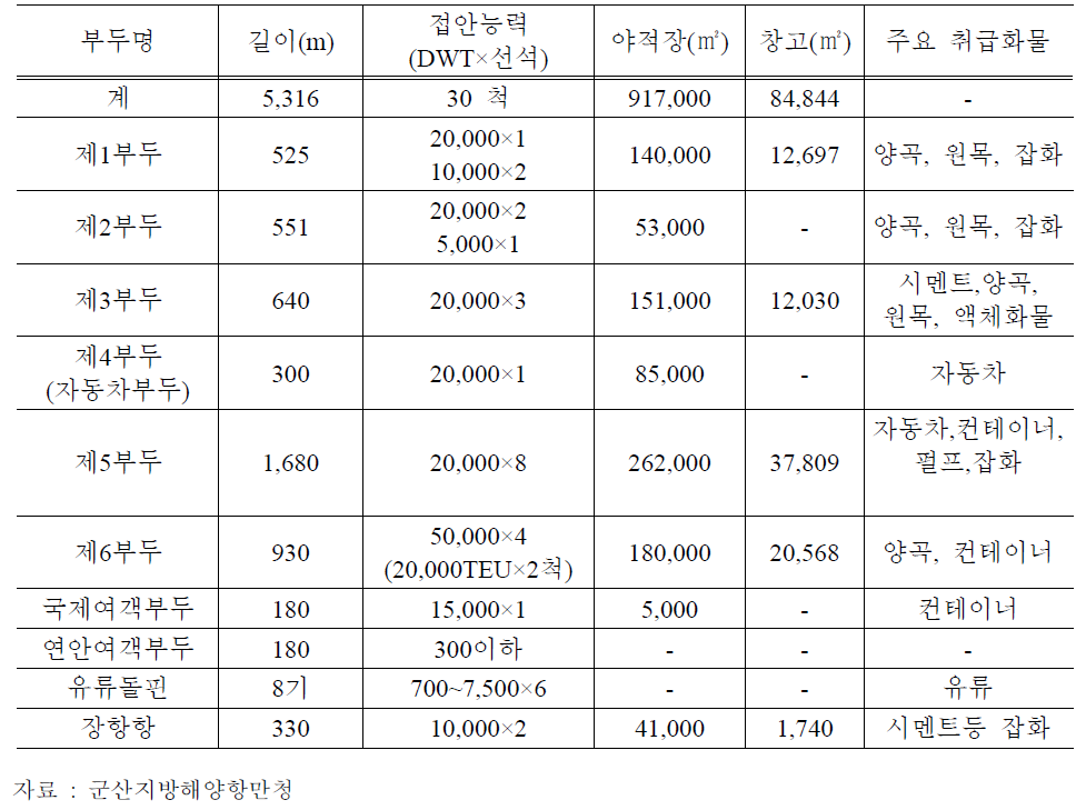 군산항 항만시설 현황