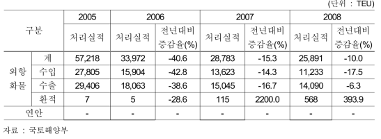 군산항 컨테이너 처리실적