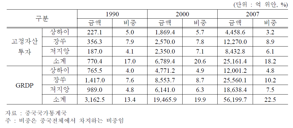 장강삼각주지역의 고정자산투자 및 GRDP 규모