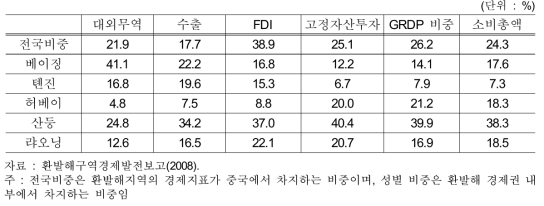 환발해지역의 주요 경제지표 비중 (2006)