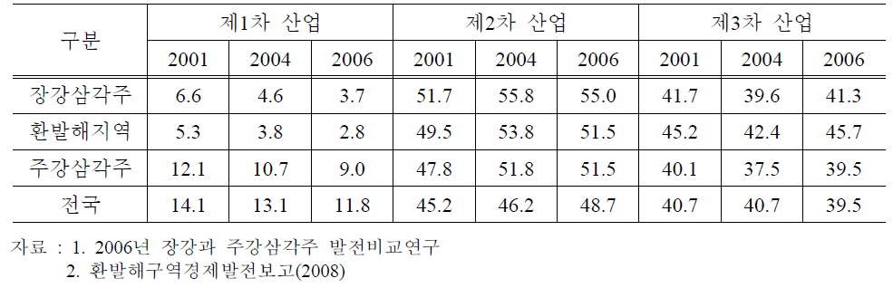 중국 3대 경제권의 산업구조 비교