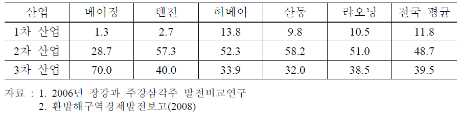 환발해지역의 산업구조 (2006)