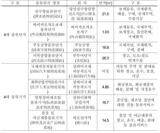 상하이 주요 물류단지 현황