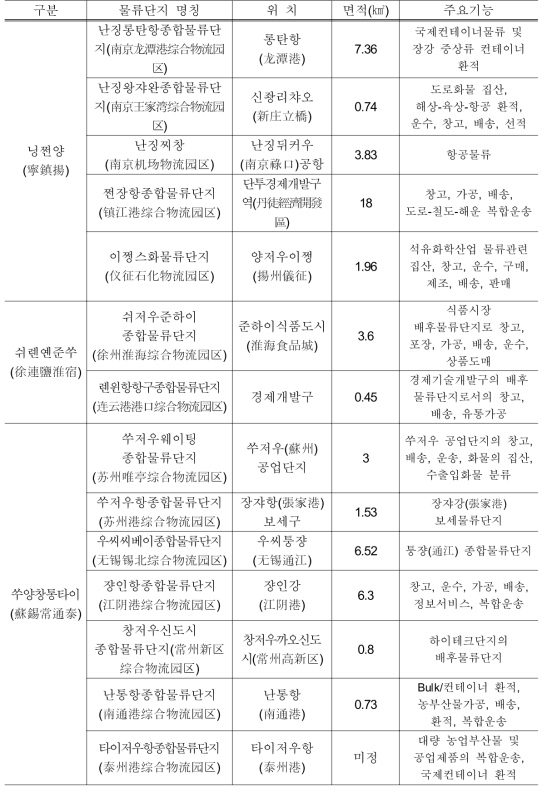 장쑤(江蘇)성 주요 물류단지 현황