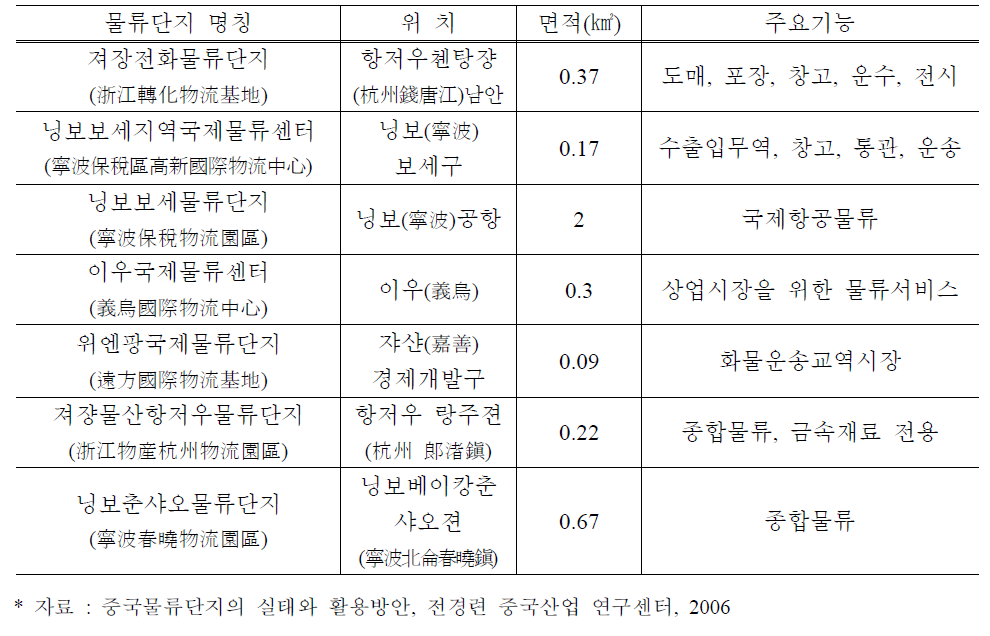 저지앙(浙江)성 주요 물류단지 현황