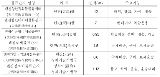 톈진 주요 물류단지 현황