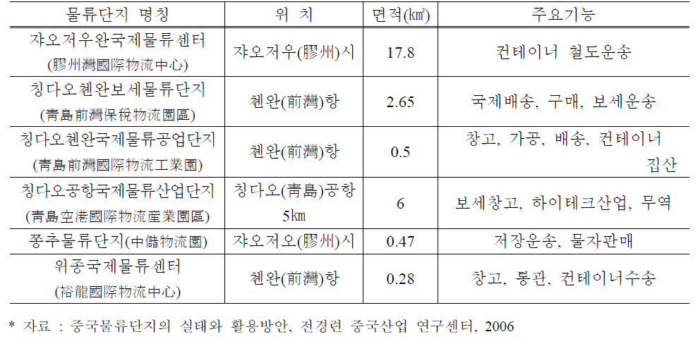 칭다오 주요 물류단지 현황