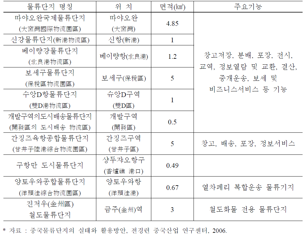 다롄 주요 물류단지 현황