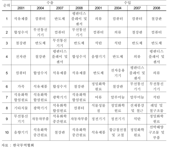 대중국 주요 수출입 품목