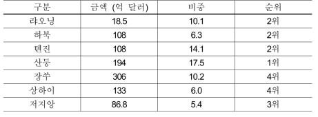 환황해권 중국지역 대한국 교역 현황