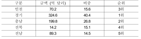 서해안지역 대중국 교역 현황