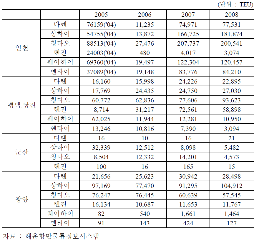 주요 컨테이너 OD별 물동량 현황