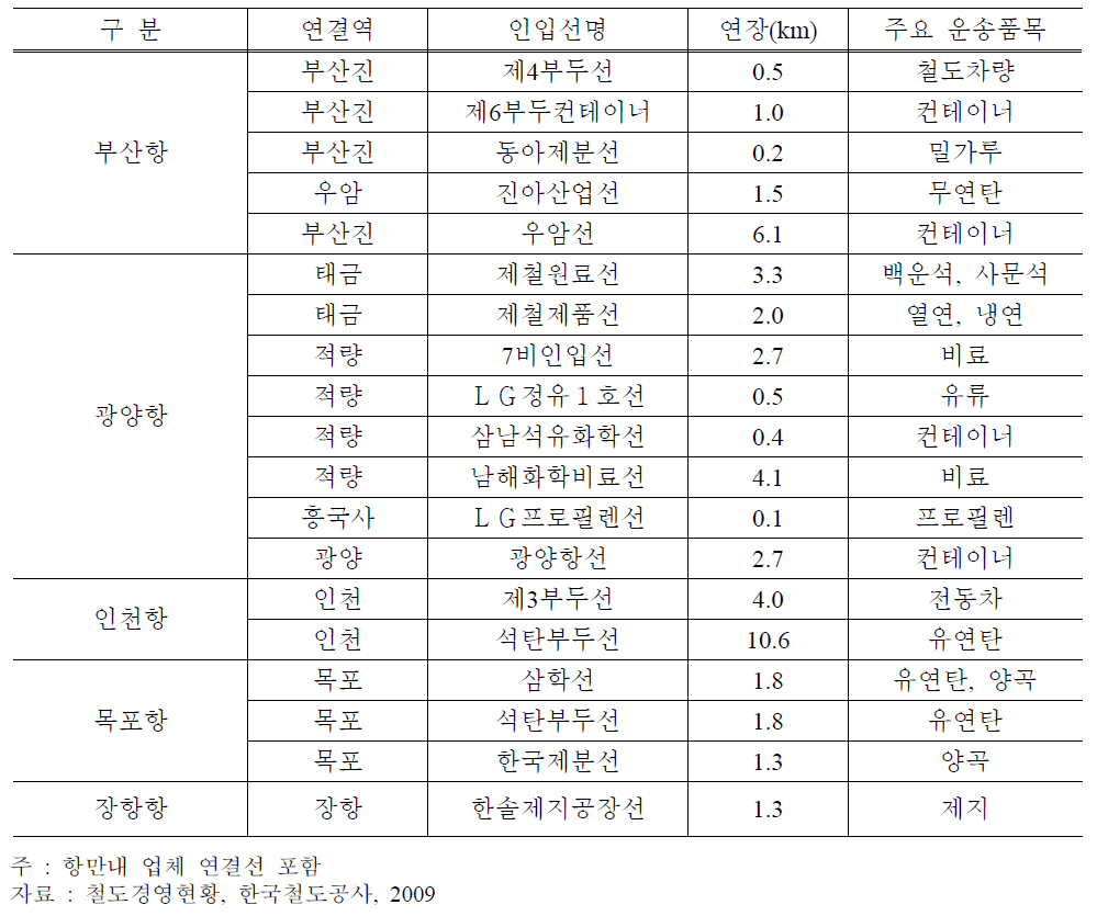 주요항만 인입철도 현황