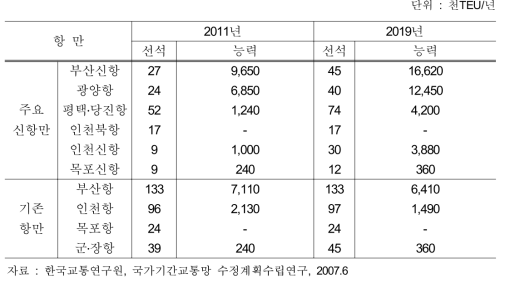 주요 항만 시설 처리능력