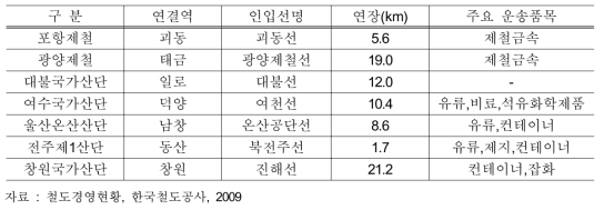 주요 산업단지 인입철도 현황