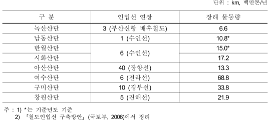 인입철도 건설이 필요한 산업단지