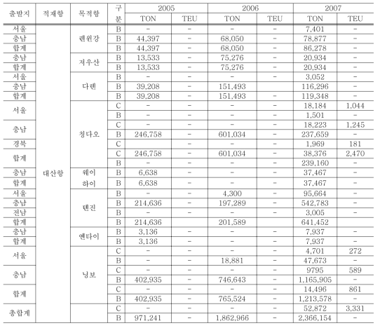 대산항을 적재항으로 한 중국 동해안 항의 수출화물