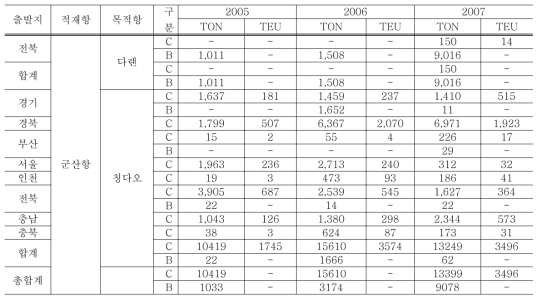 군산항을 적재항으로 한 중국 동해안 항의 수출화물