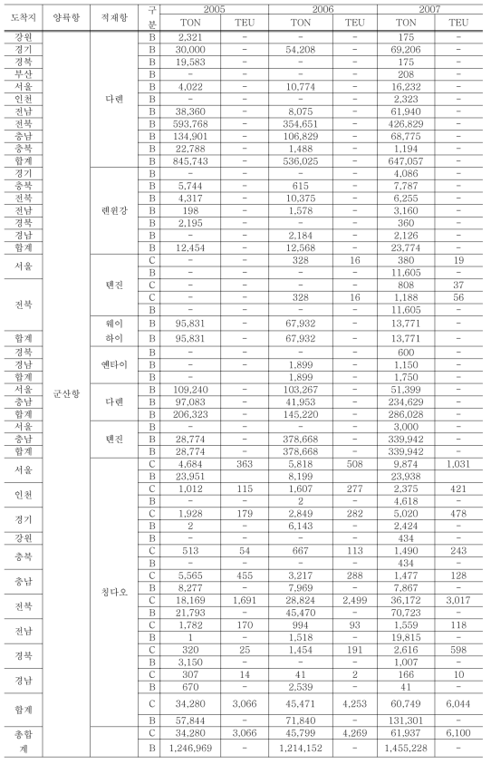 군산항을 적재항으로 한 중국 동해안 항의 수입화물