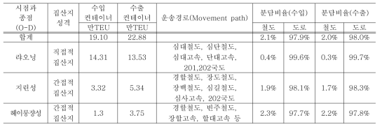 다롄항구: 2007년도 중한 수출입컨테이너 집산지 물동량 및 흐름