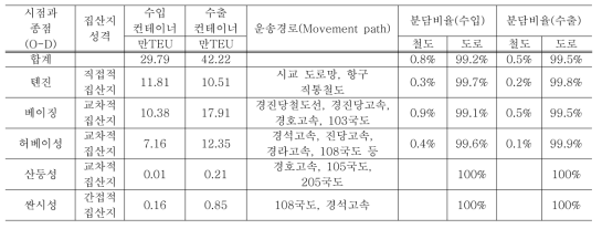 톈진항구: 2007년도 중한 수출입컨테이너 집산지 물동량 및 흐름